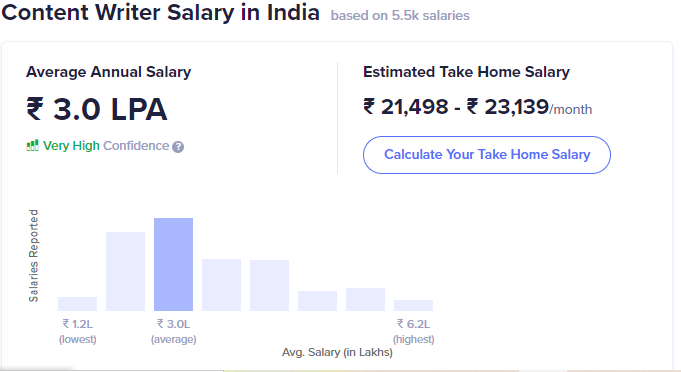 Content writer salary in India