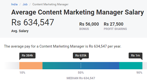 Average content marketing manager salary