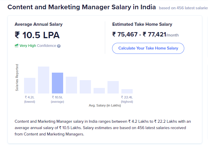 Content Marketing Manager salary in India