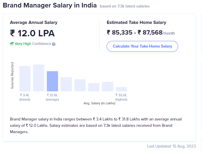 Brand Manager salary in India