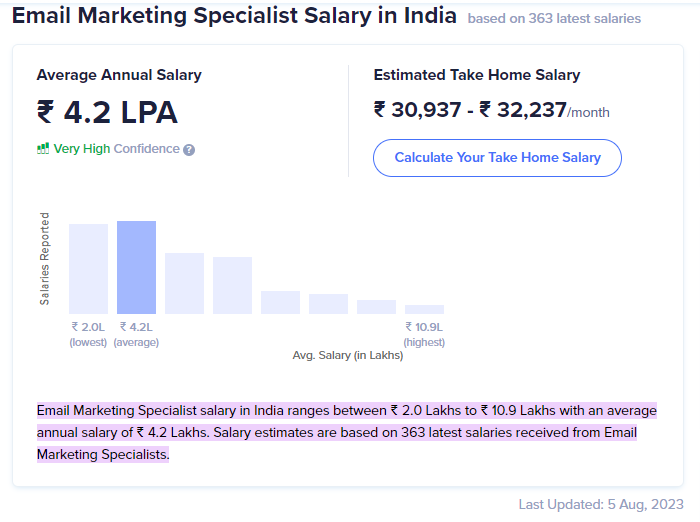 Email Marketing Specialist salary in India
