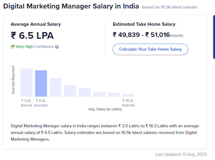 Digital Marketing Manager salary in India