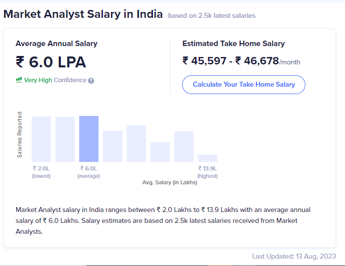 Marketing Analyst salary in India