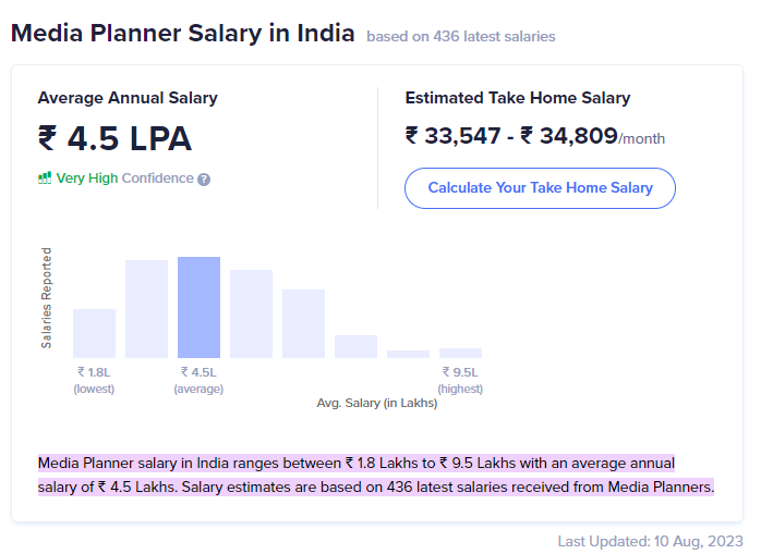 Media Planner salary in India