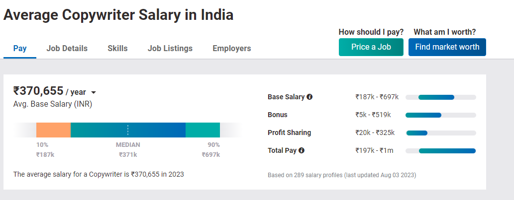 Copywriter salary in India