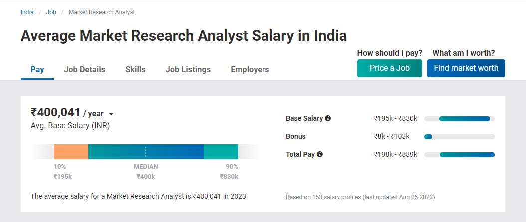 Market Research Analyst salary in India