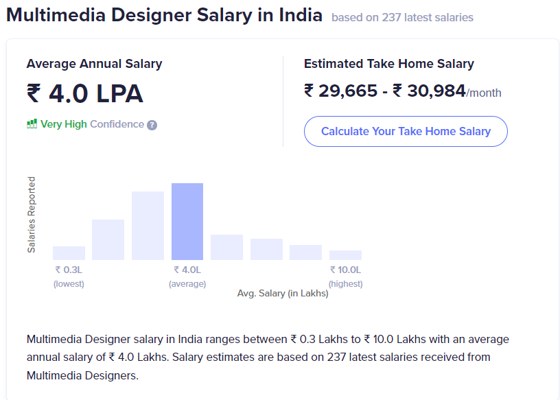 Average Salary of Multimedia Designer in India