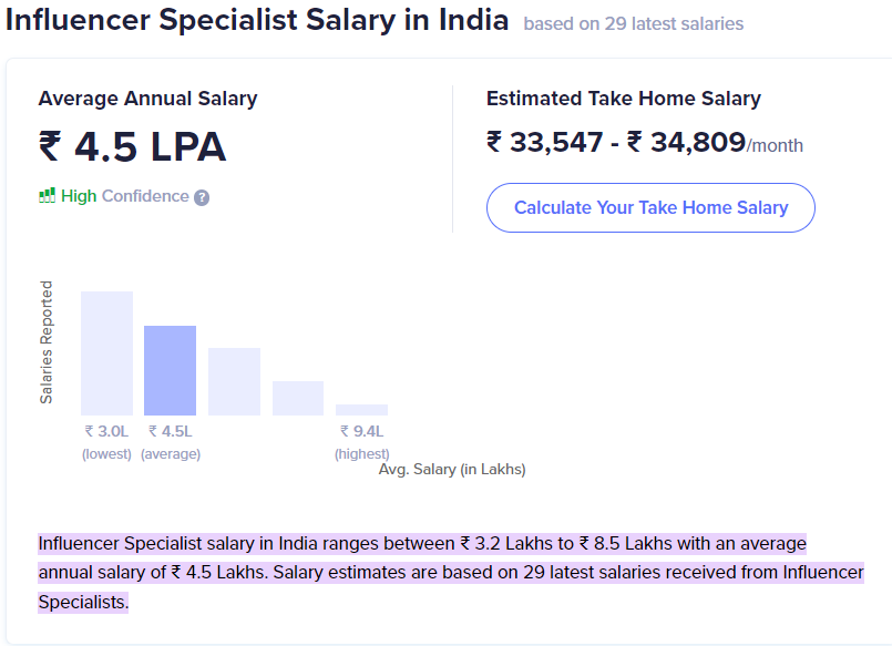 Influencer Specialist Salary in India