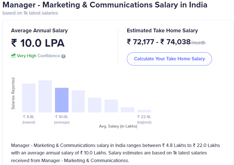 Manager - Marketing & Communications Salary in India