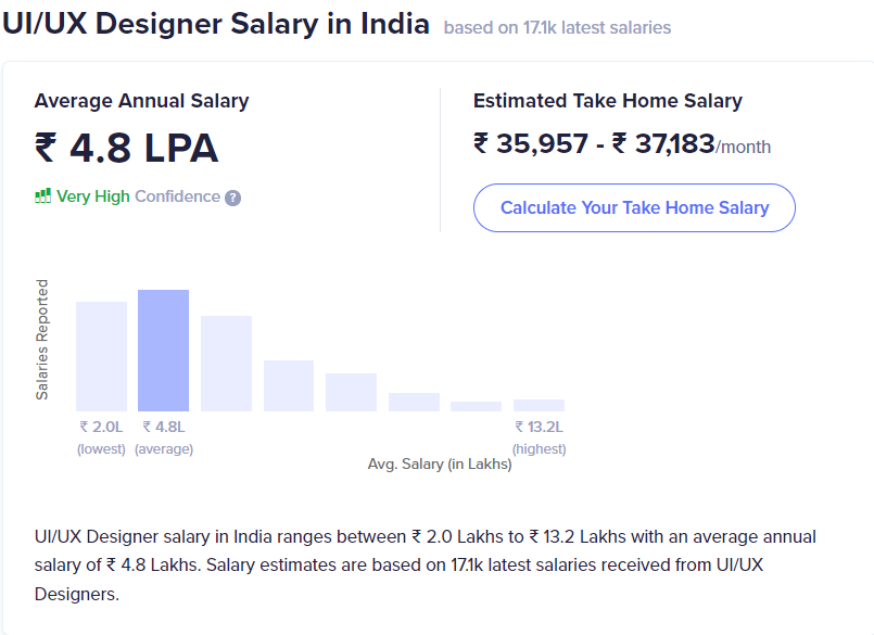 UI/UX Designer Salary in India