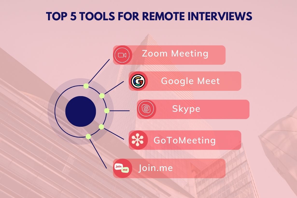 Top 5 Tools For Remote Interviews